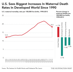 Childbirth, US sees largest increase in infant deaths of any developed country.