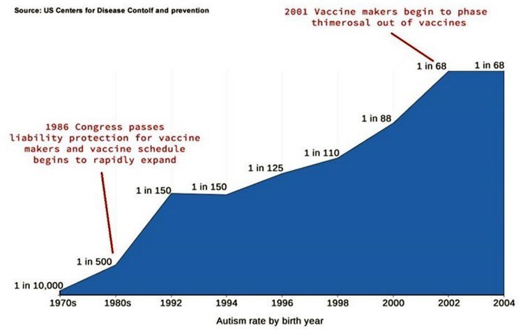 autism, Bible, science, nutricion, drugs, vaccinations, diabetes, inducing labor